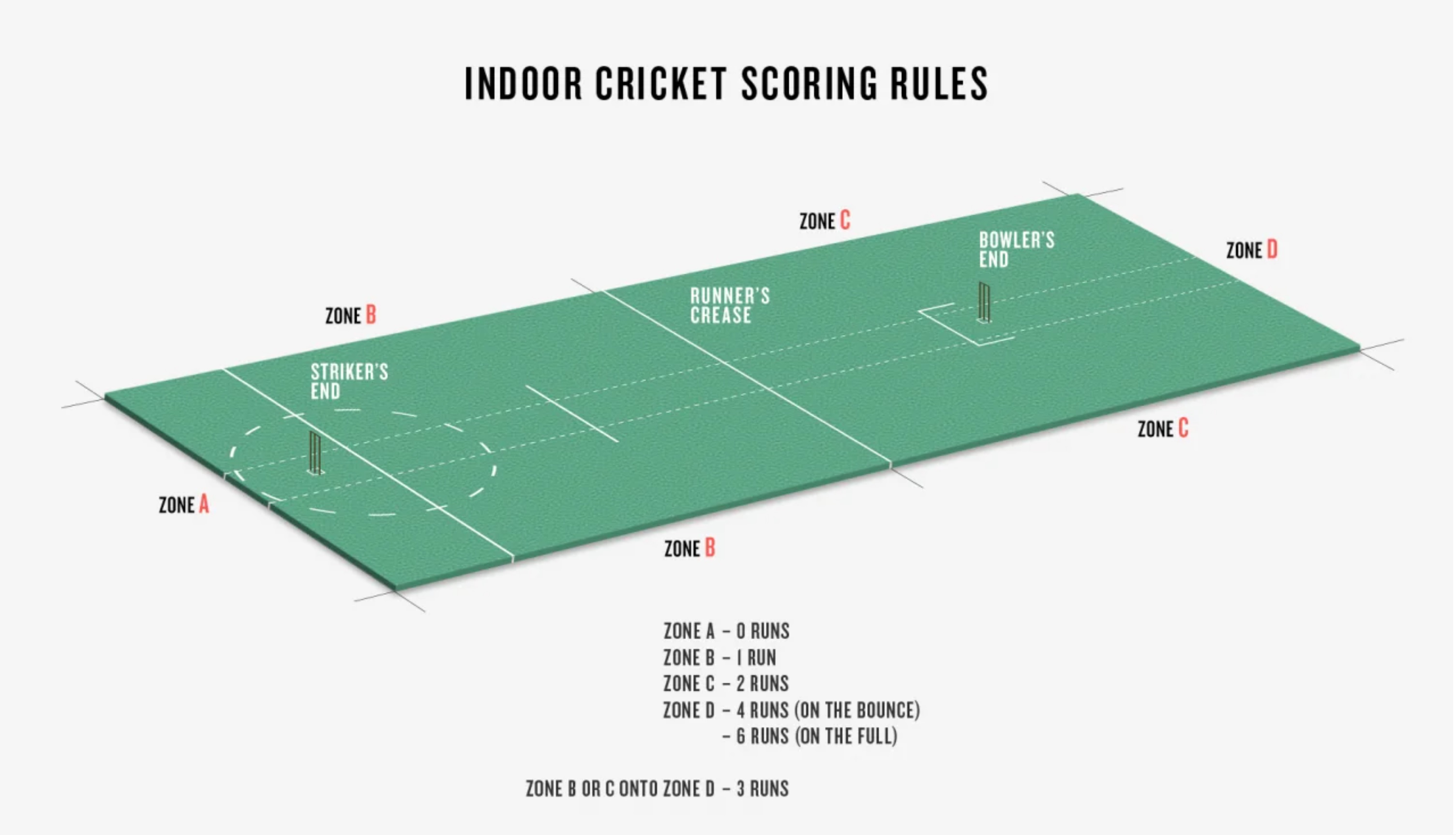 Box cricket scoring zones and boundary markings